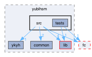 libraries/yubihsm/src