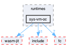 libraries/chain/webassembly/runtimes/sys-vm-oc