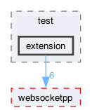 libraries/fc/vendor/websocketpp/test/extension