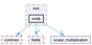 libraries/fc/libraries/ff/libff/algebra/curves/mnt/mnt6