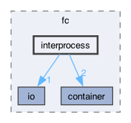 libraries/fc/include/fc/interprocess