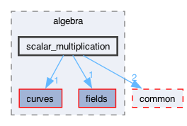 libraries/fc/libraries/ff/libff/algebra/scalar_multiplication