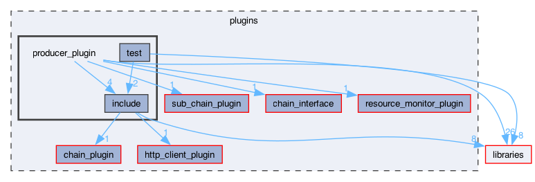 plugins/producer_plugin