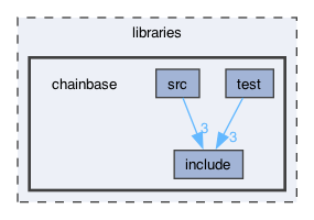 libraries/chainbase