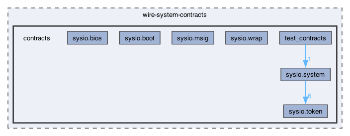 /Users/svetlasyrimis/Desktop/wire-network/WN-org/wire-system-contracts/contracts