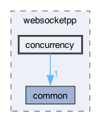 libraries/fc/vendor/websocketpp/websocketpp/concurrency