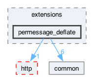 libraries/fc/vendor/websocketpp/websocketpp/extensions/permessage_deflate