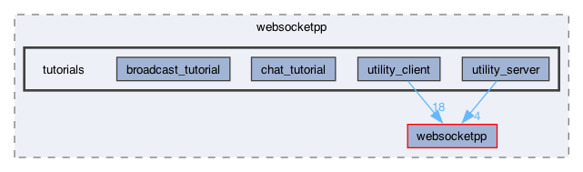 libraries/fc/vendor/websocketpp/tutorials