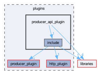 plugins/producer_api_plugin