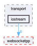 libraries/fc/vendor/websocketpp/test/transport/iostream