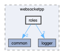 libraries/fc/vendor/websocketpp/websocketpp/roles