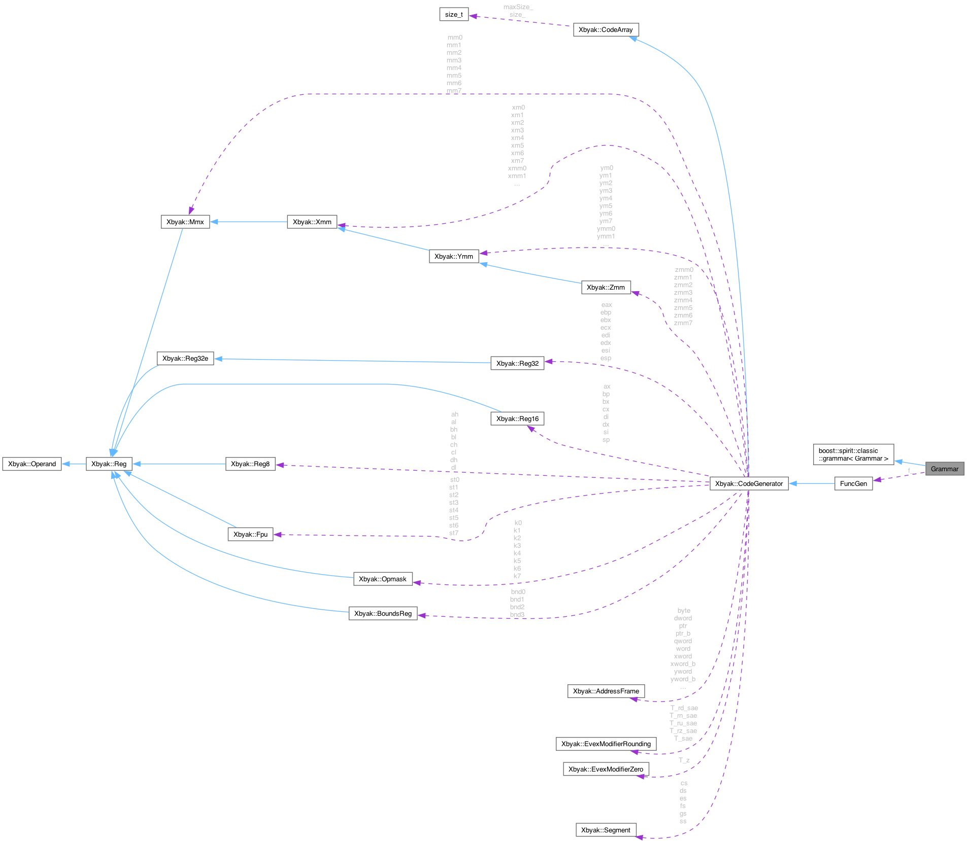 Collaboration graph