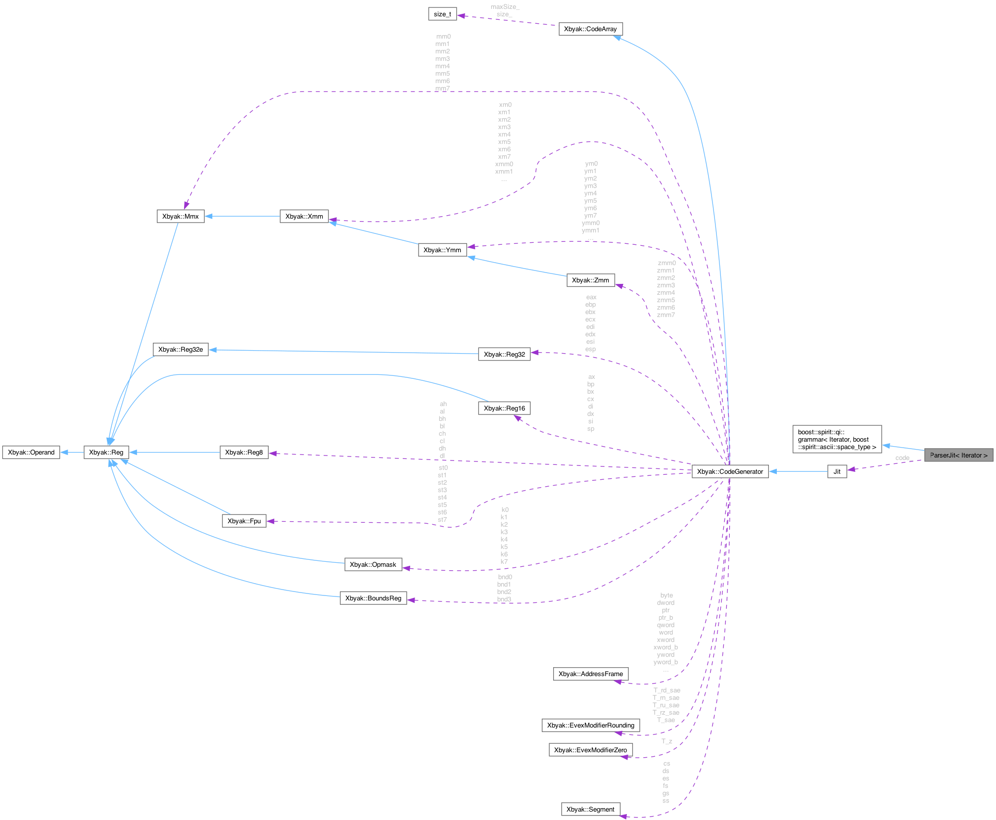 Collaboration graph