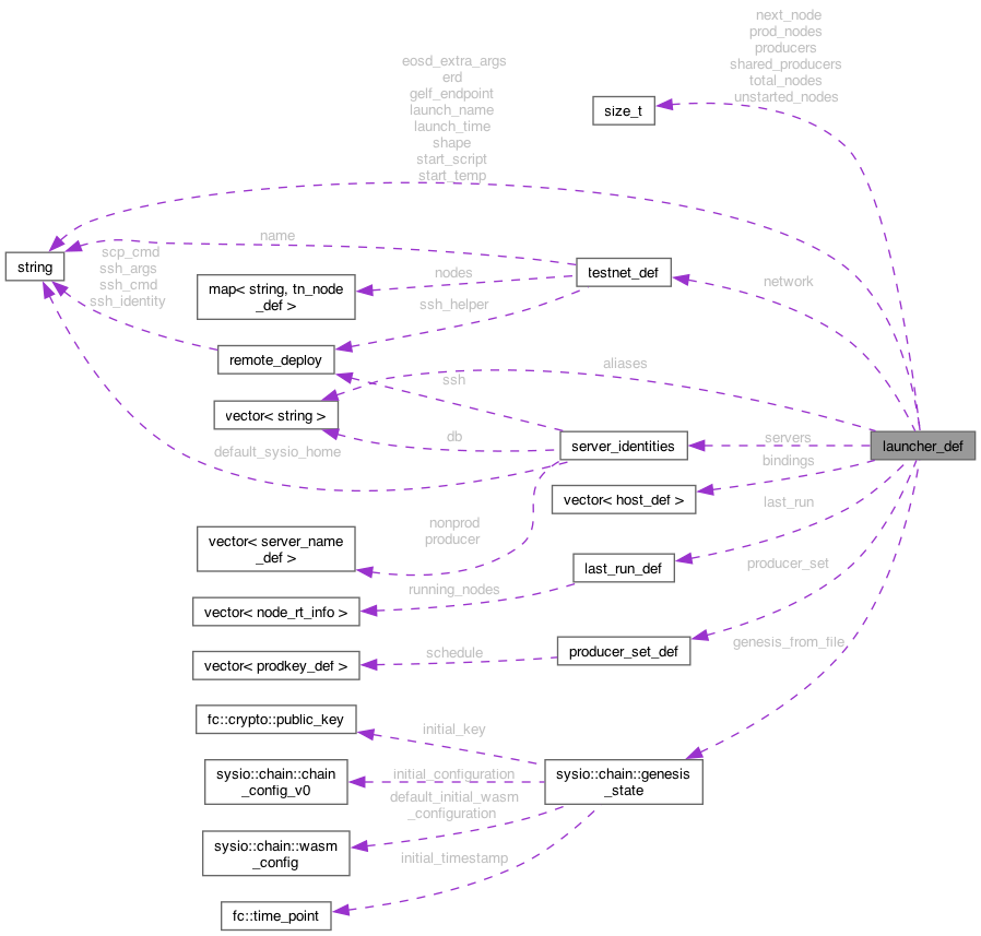 Collaboration graph