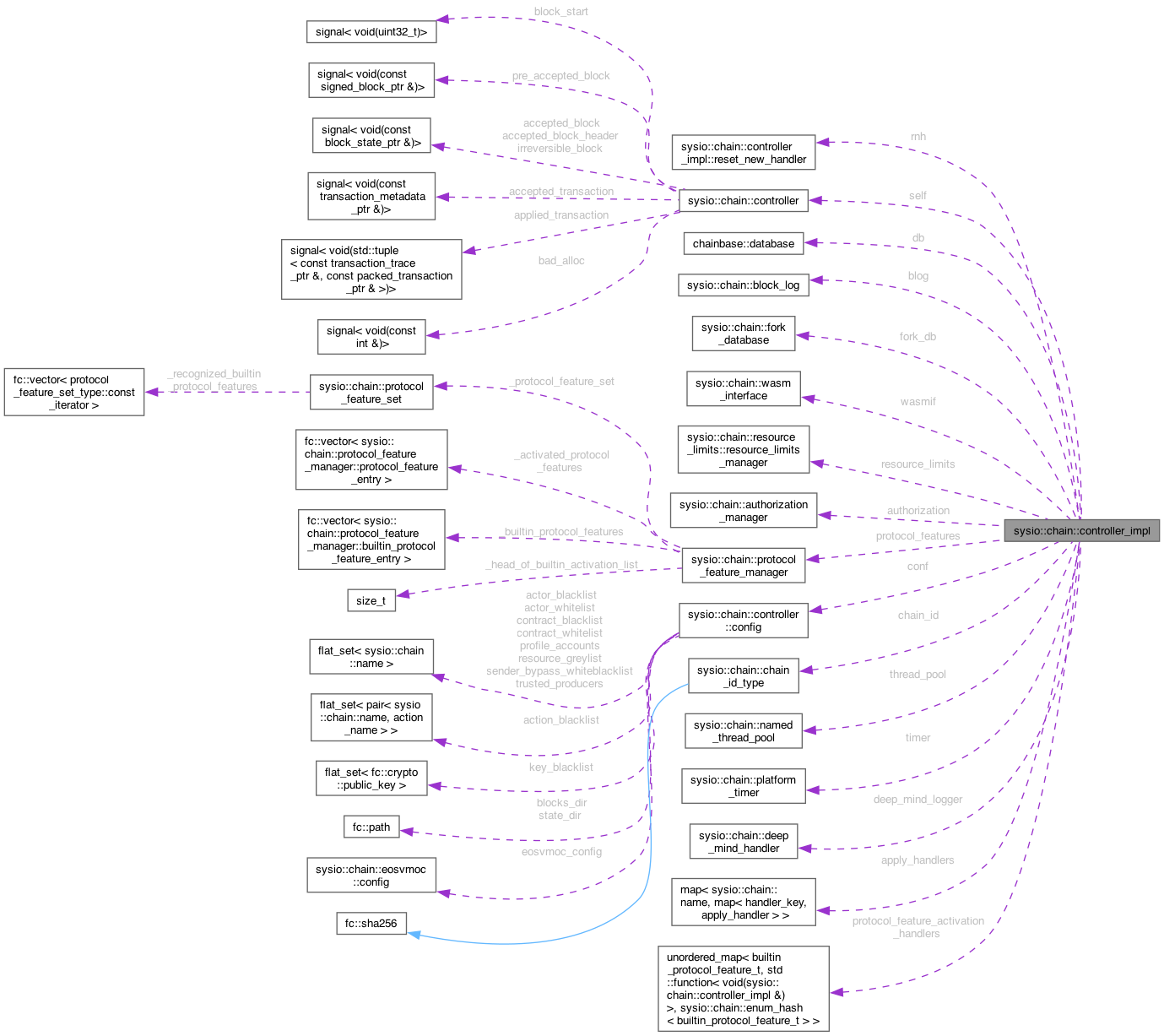 Collaboration graph