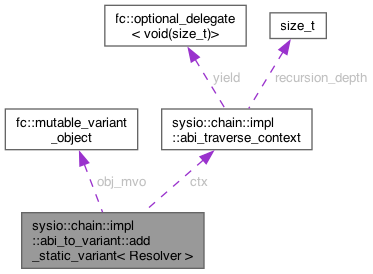 Collaboration graph
