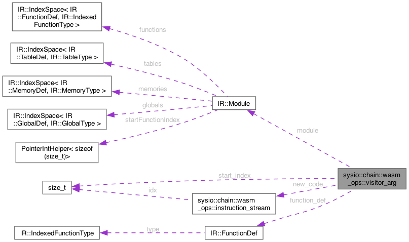 Collaboration graph