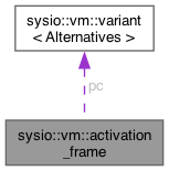 Collaboration graph